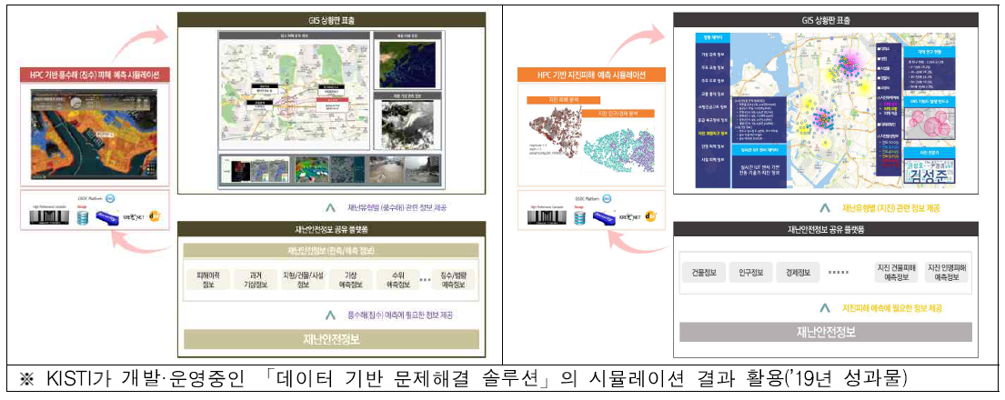 플랫폼 기반 HPC 활용 재난예측 시뮬레이션 결과 GIS 상황판 표출(안)