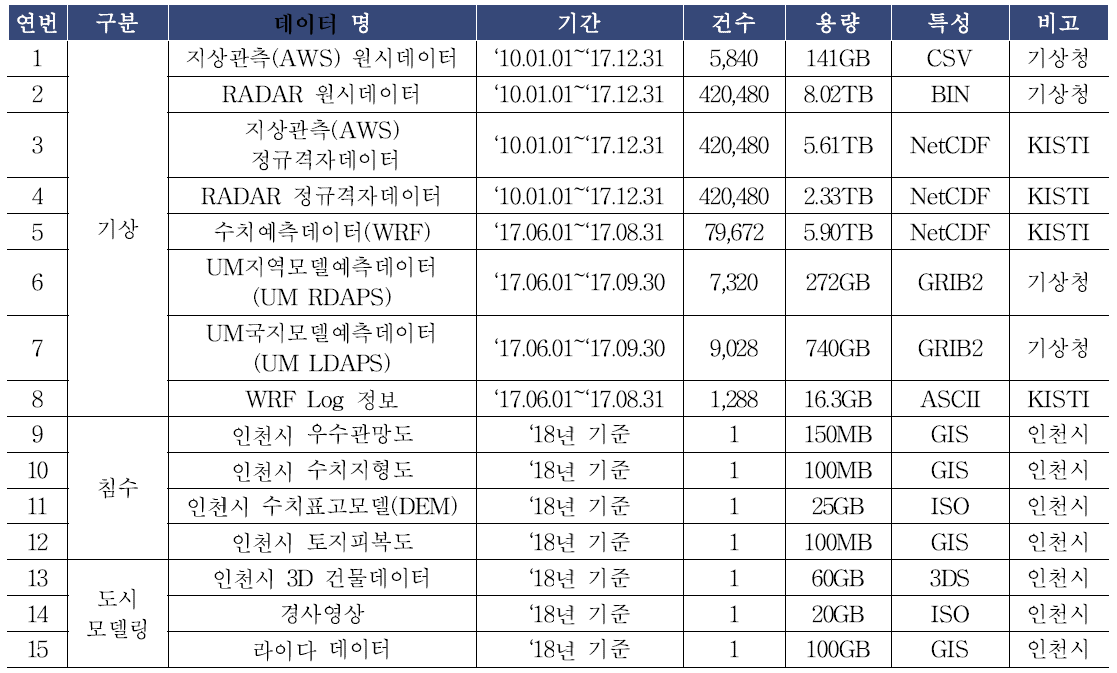 풍수해(침수) 예측 시뮬레이션 시연을 위한 데이터 현황