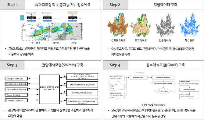 풍수해(침수) 예측을 위한 수치모델링 절차