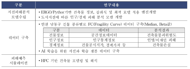 지진 피해 예측 시뮬레이션 시연을 위한 데이터 현황