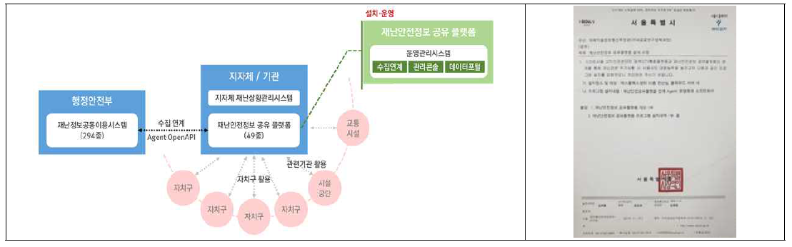 서울특별시 플랫폼 운영 구성도