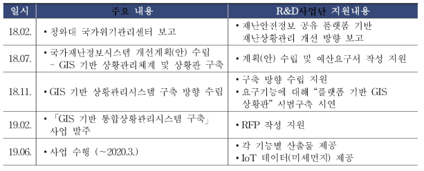 행정안전부 GIS 사업 추진 경과