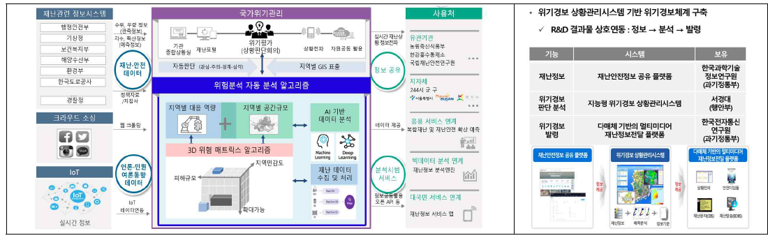 위기경보시스템 구성도 및 관련 R&D 시스템 연계(안)