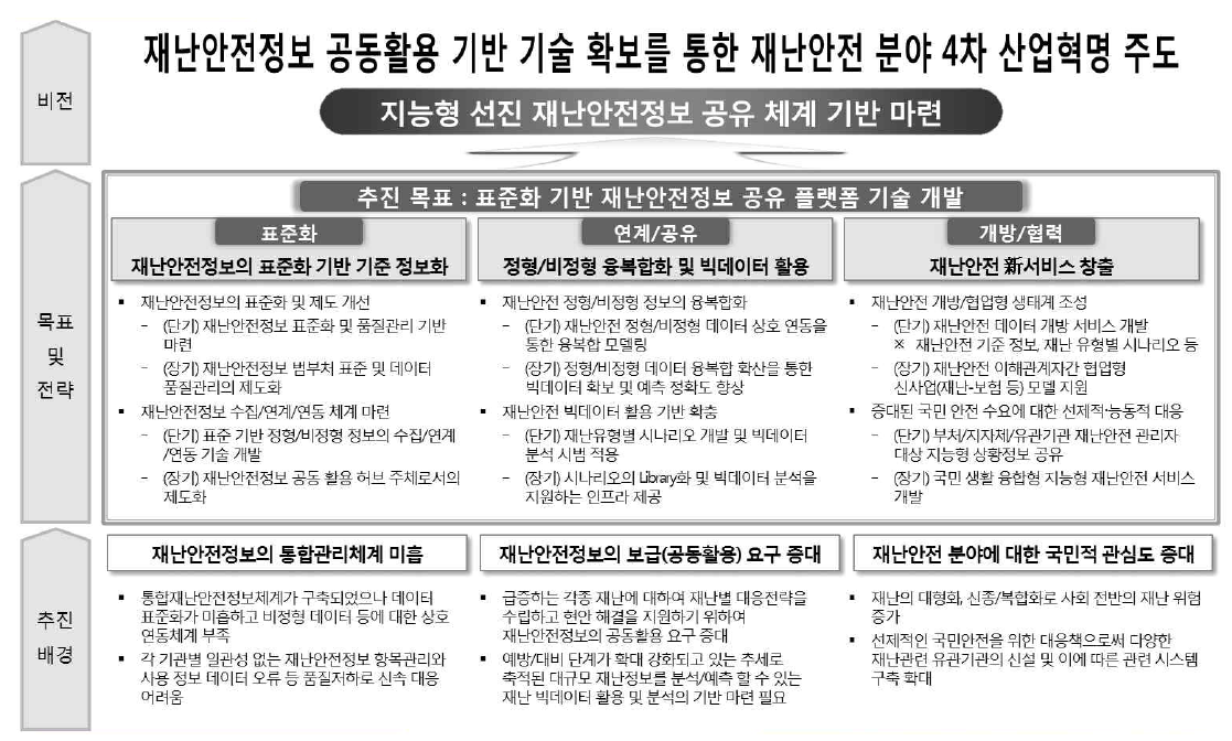 재난안전정보 공유 플랫폼 구축 비전 및 목표