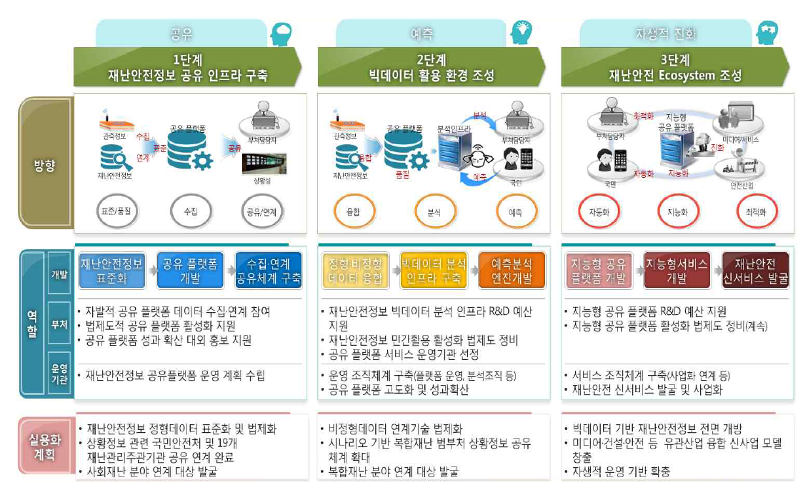 재난안전정보 활용 환경 구축 단계별 추진 전략