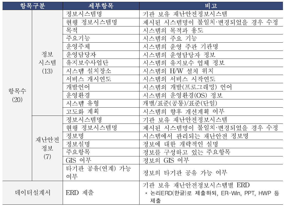 재난안전정보 현황 조사 항목