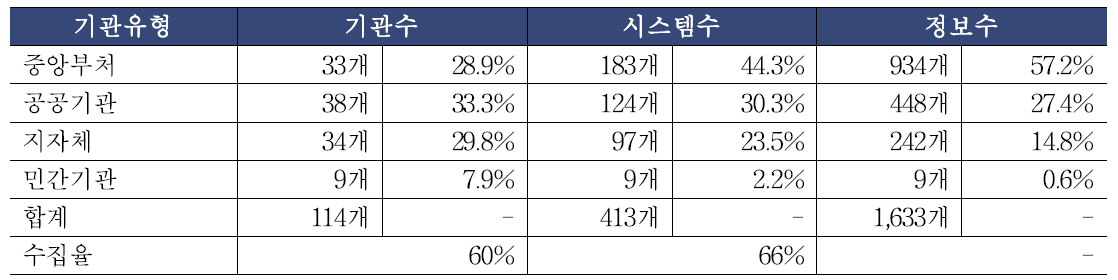 재난안전정보 조사 수집 현황