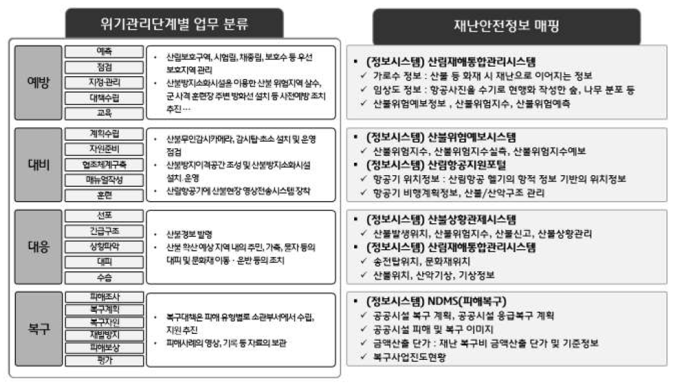 산불 위기관리 업무 단계별 재난정보시스템 매핑