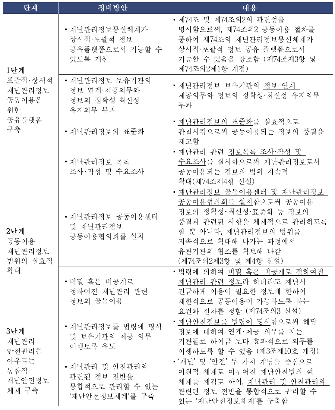 단계별 법제도 정비방안