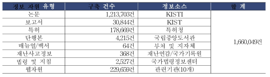 스마트 라이브러리 콘텐트 구축 현황 (재난안전분야)