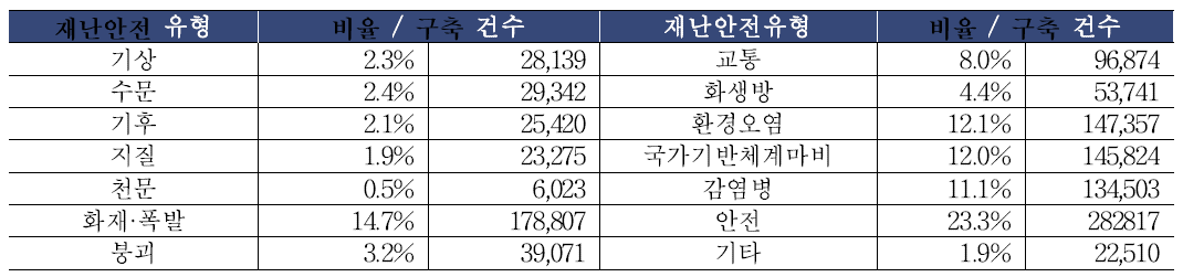 스마트 라이브러리 재난안전 유형별 콘텐트 현황 (논문)