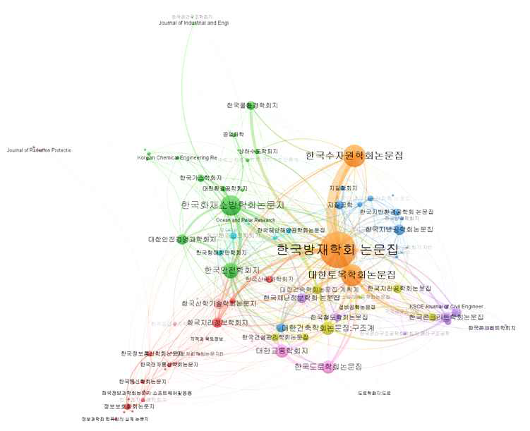 재난안전 분야 학술지간 인용관계 네트워크 시각화 결과