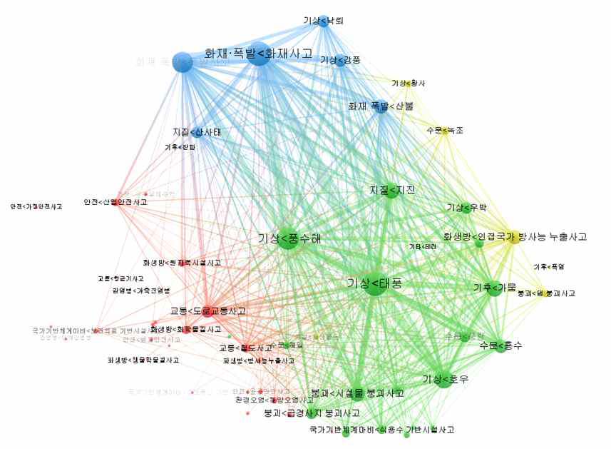 재난유형분류 간 동시 출현 네트워크 시각화 결과