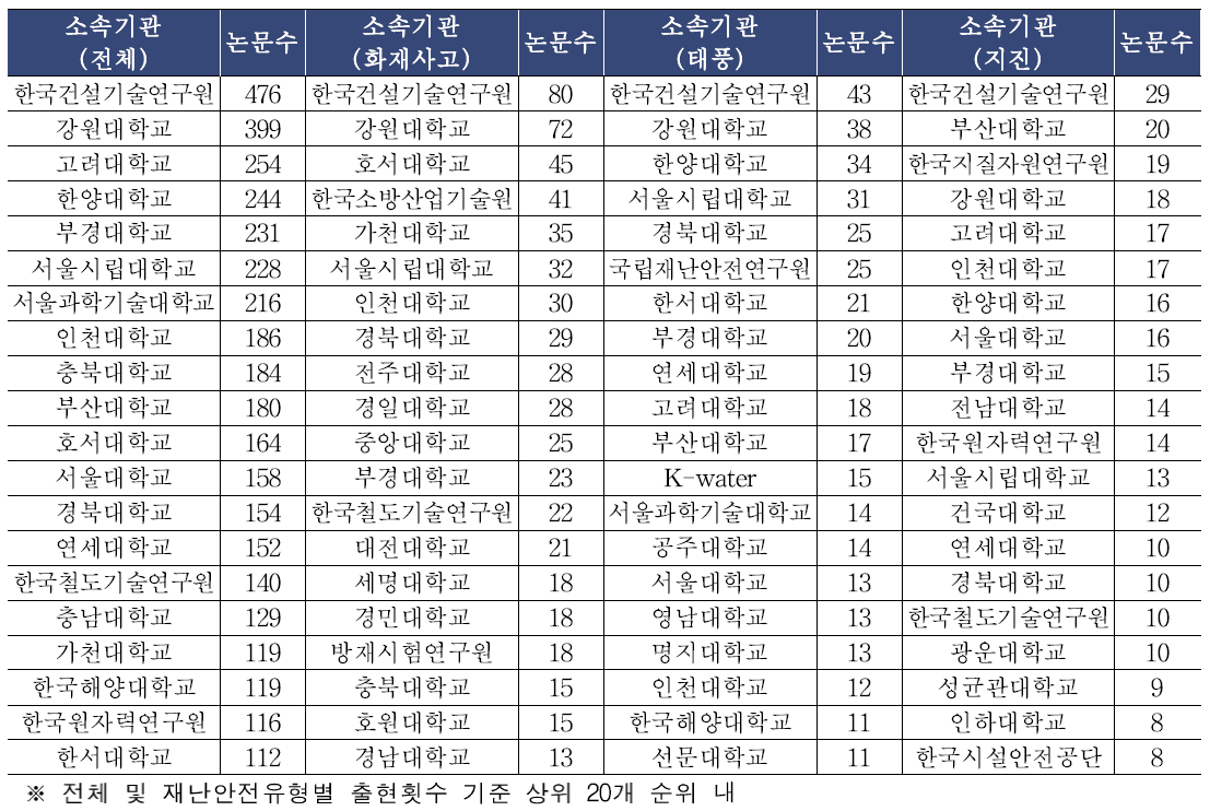 재난안전 분야 핵심 학술지 논문 저자소속기관