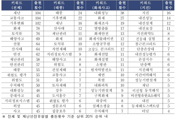 재난안전 분야 핵심 학술지 논문 저자키워드