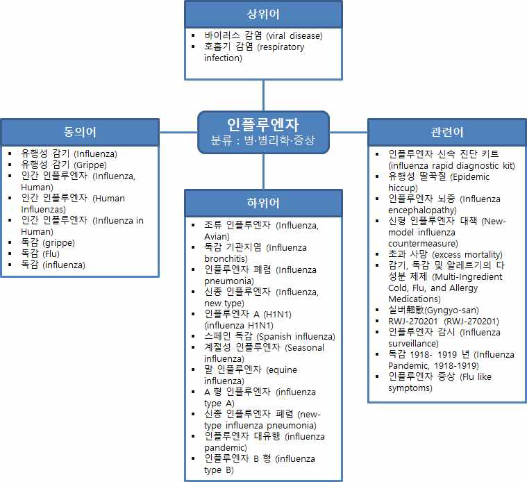 시소러스 용어의 관계 예시