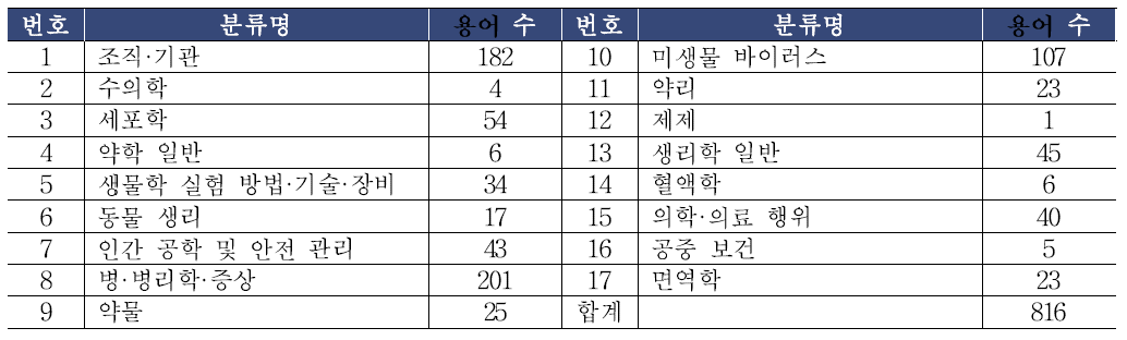 과학기술 시소러스에서 생명과학 분야의 분류별 선정된 용어 수