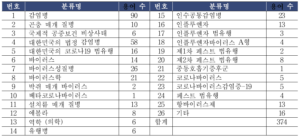 위키백과에서 감염병, 바이러스 등 분류의 선정된 용어 수