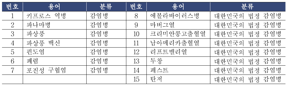 분류별 선정된 위키백과 용어 예시