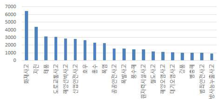 전체 문서 포함된 고빈도 분류