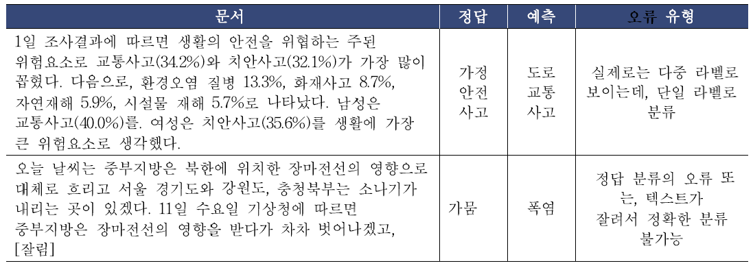 재난안전 유형 분류 오류 분석 사례