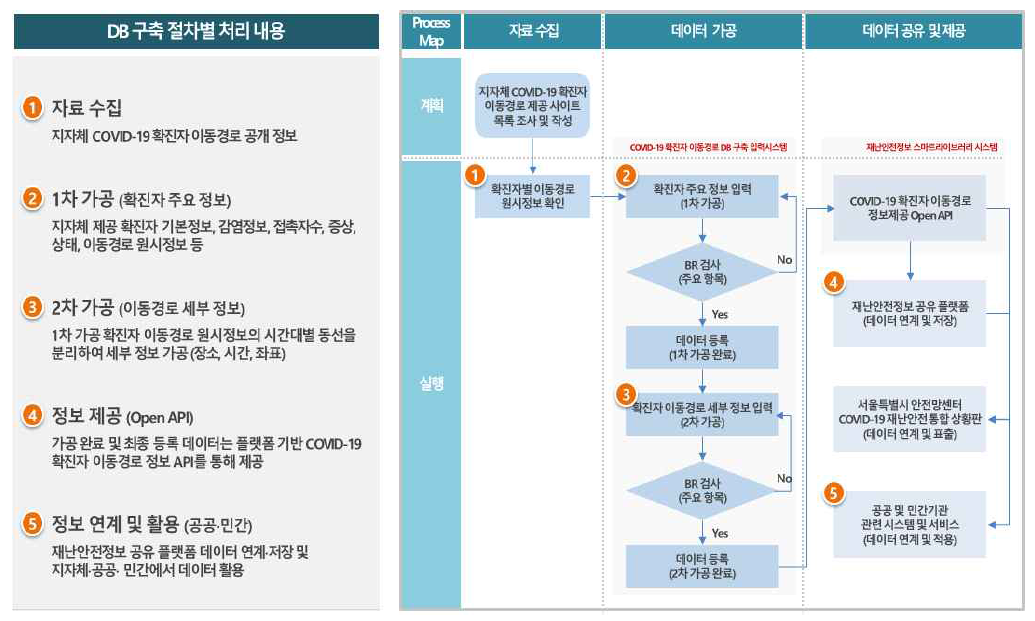 COVID-19 확진자 이동경로 DB 구축 절차 및 단계별 수행 내용