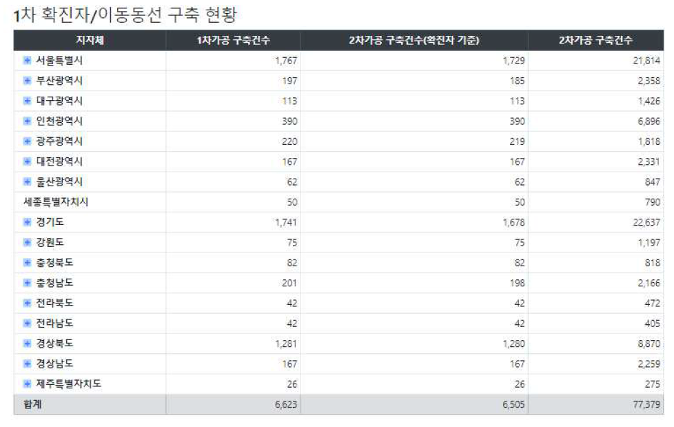 1차 가공(확진자 정보) DB구축 현황