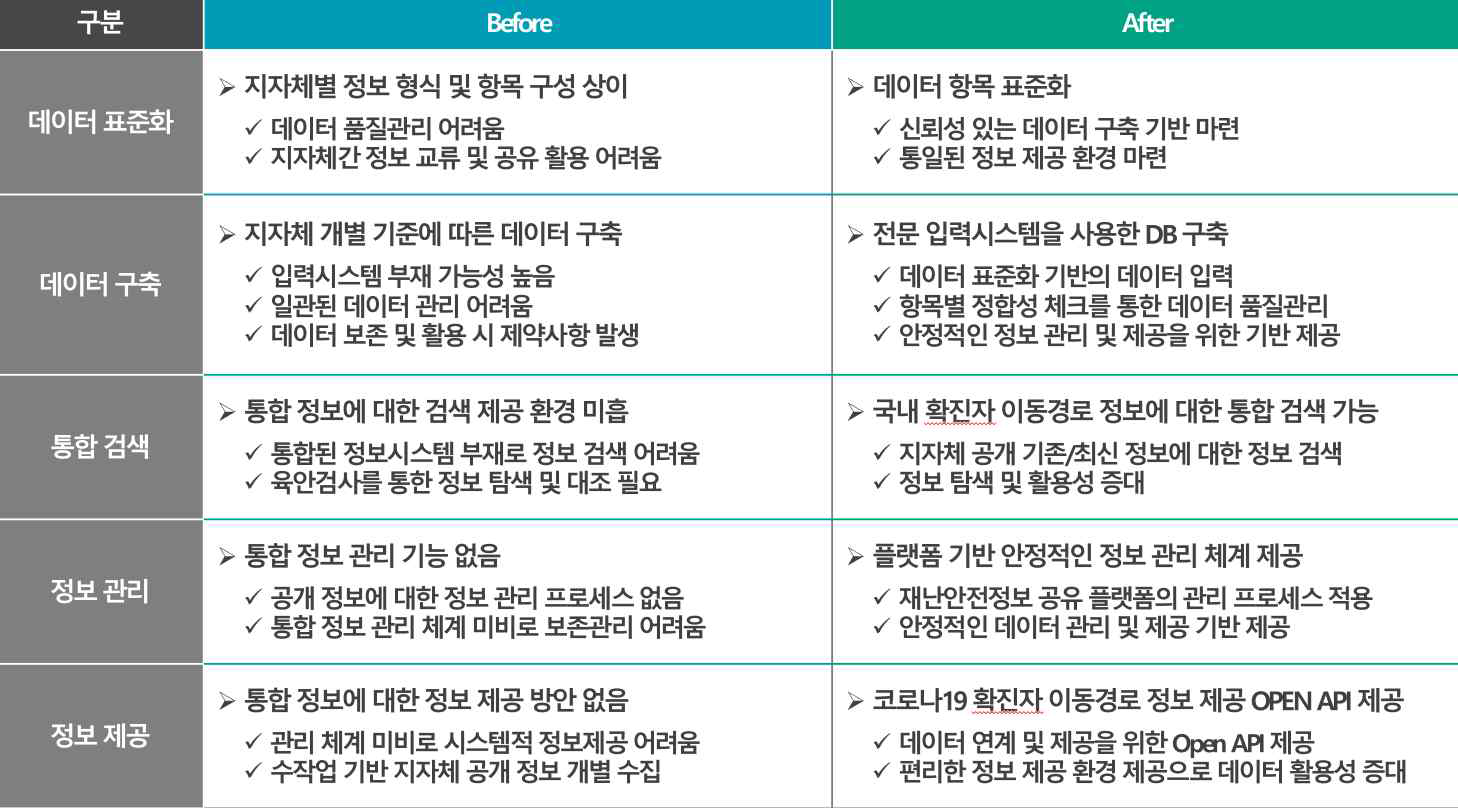 플랫폼 기반 COVID-19 확진자 이동경로 정보 공유 체계 활용 기대 효과