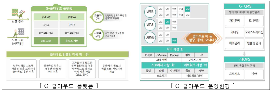 G-클라우드 플랫폼 및 운영환경