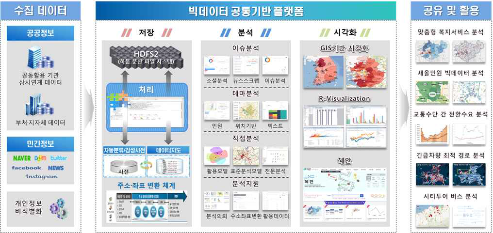 빅데이터 공통기반 플랫폼(혜안) 구성도