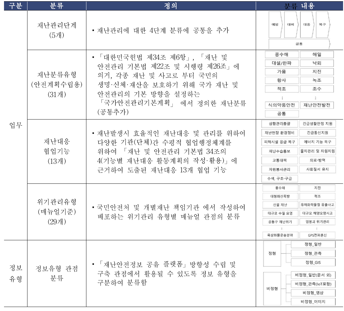 분류 및 분석기준