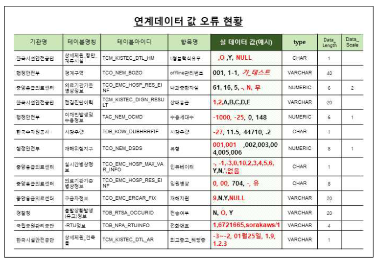 연계데이터 값 오류 현황