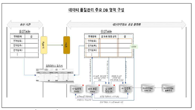 데이터 품질관리 주요 DB 영역 구성