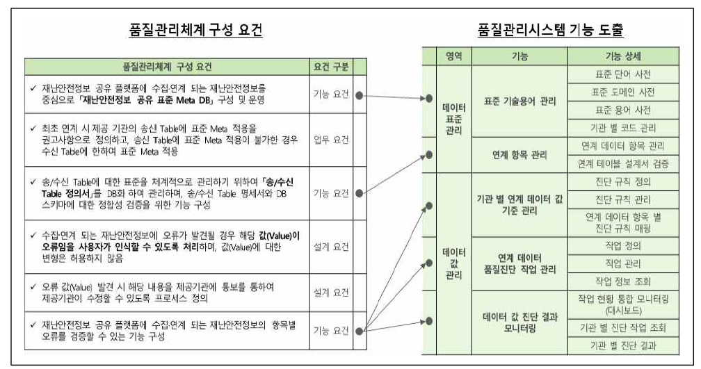 재난안전정보 품질관리시스템 주요기능 도출(1/3)