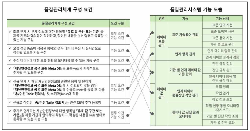 재난안전정보 품질관리시스템 주요기능 도출(2/3)