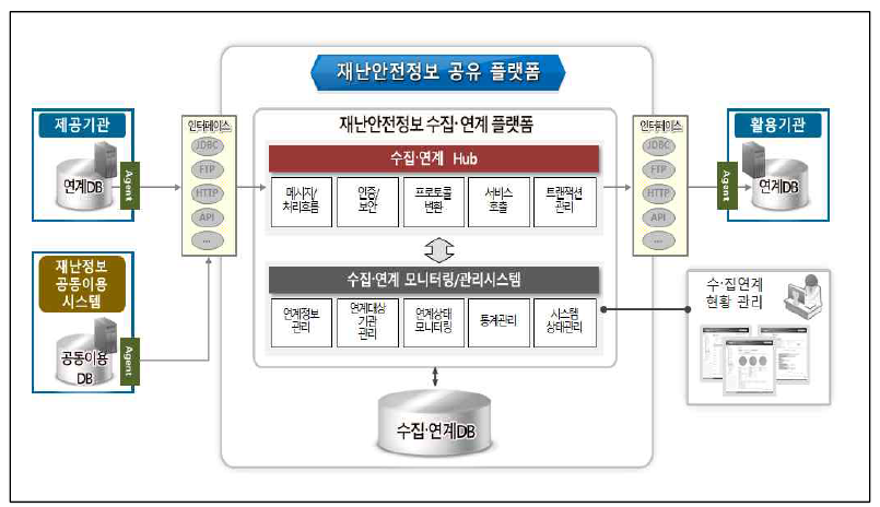 재난안전정보 수집·연계 기술 개요