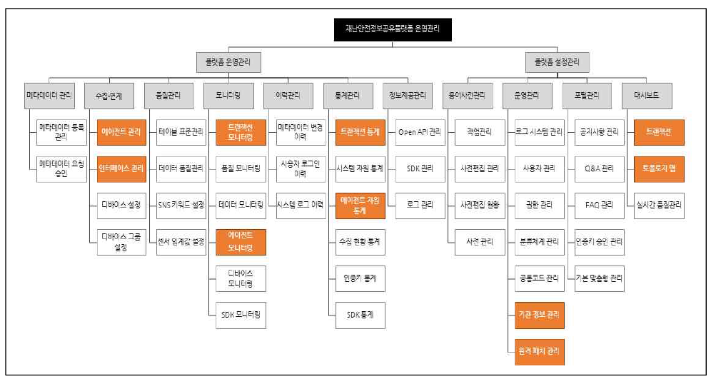 재난안전정보 공유 플랫폼 운영관리-수집연계 기능 분류