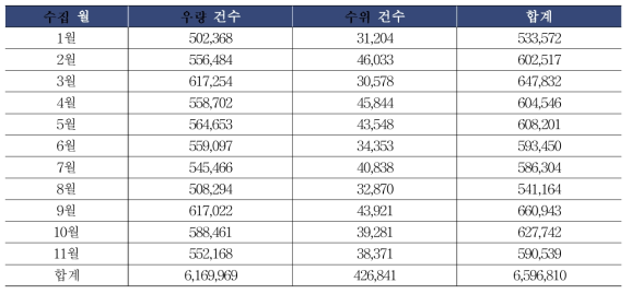 중앙-지자체 간 상황정보 연계 시범운영 결과