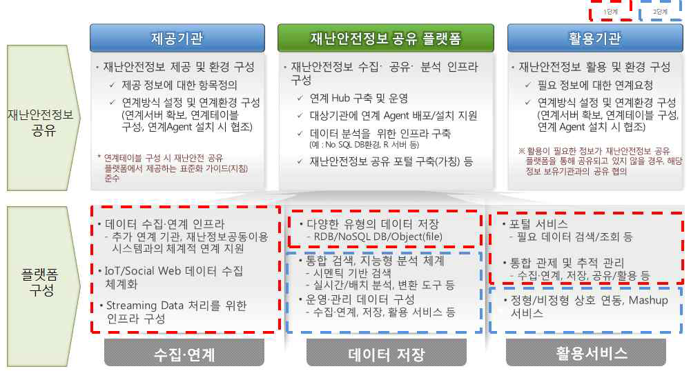 재난안전정보 통합 플랫폼 구성