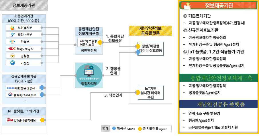 수집·연계 목표 모델