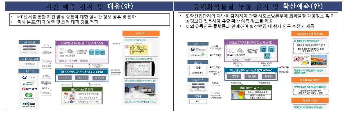 재난안전정보 공유 플랫폼 서비스 시나리오 선정