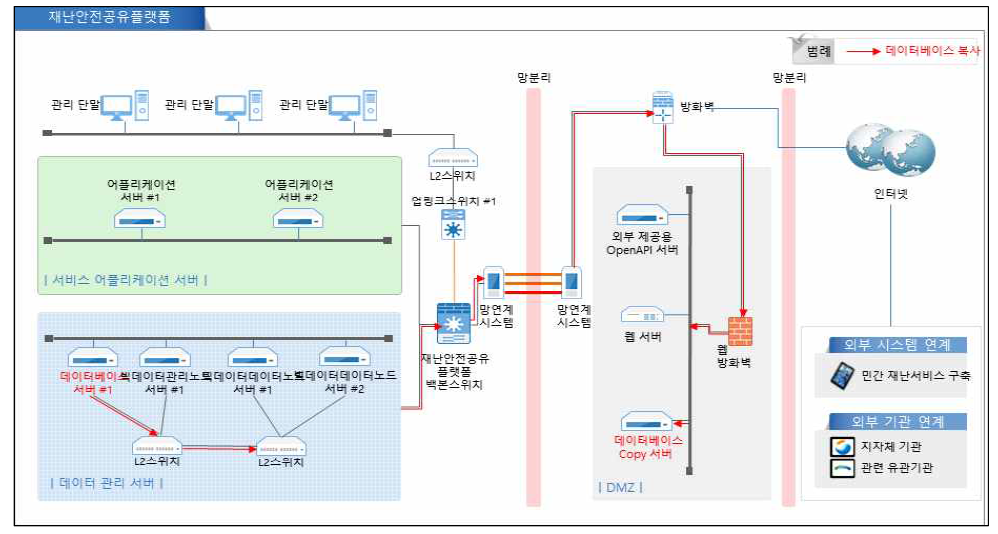 재난안전정보 통합 플랫폼 채널 구성도