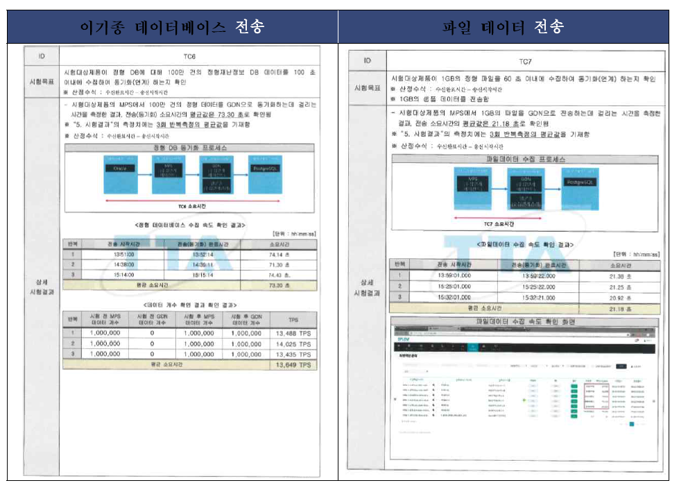 V&V 시험평가 – 이기종 데이터베이스 연동