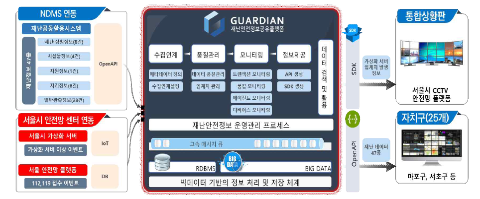 서울특별시 안전망센터 플랫폼 구성도