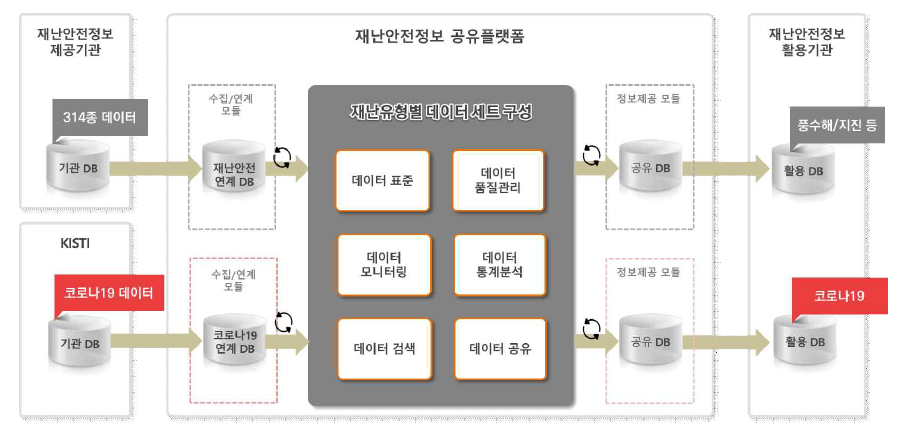 플랫폼 기반 코로나19 데이터 공유체계