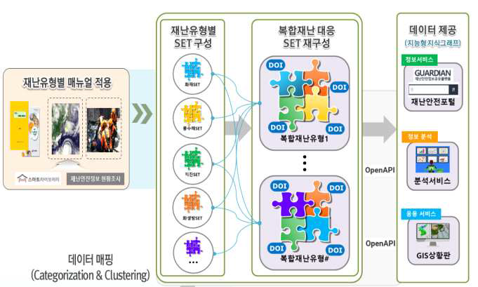 재난안전 유형별 필요한 Dataset화