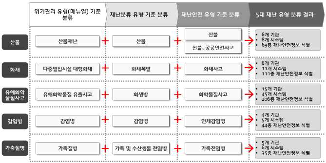 사회재난 위기관리 업무 수행을 위한 정보 도출 절차