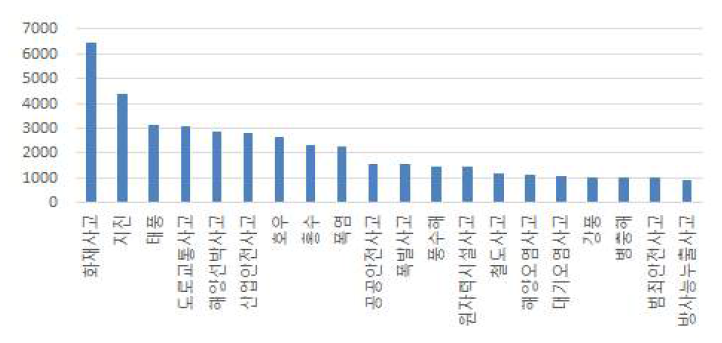 전체 문서 포함된 고빈도 분류