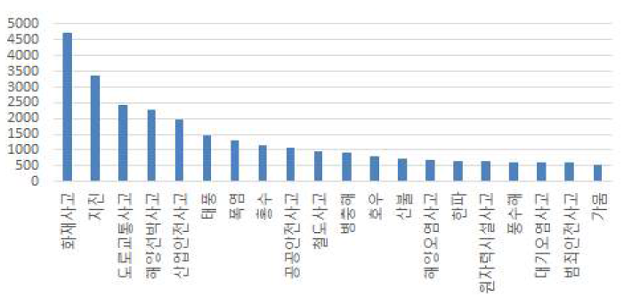 단일 분류 문서만 포함된 고빈도 분류