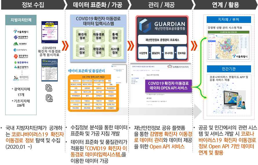 플랫폼 기반 COVID-19 확진자 이동경로 DB 구축 및 제공 절차